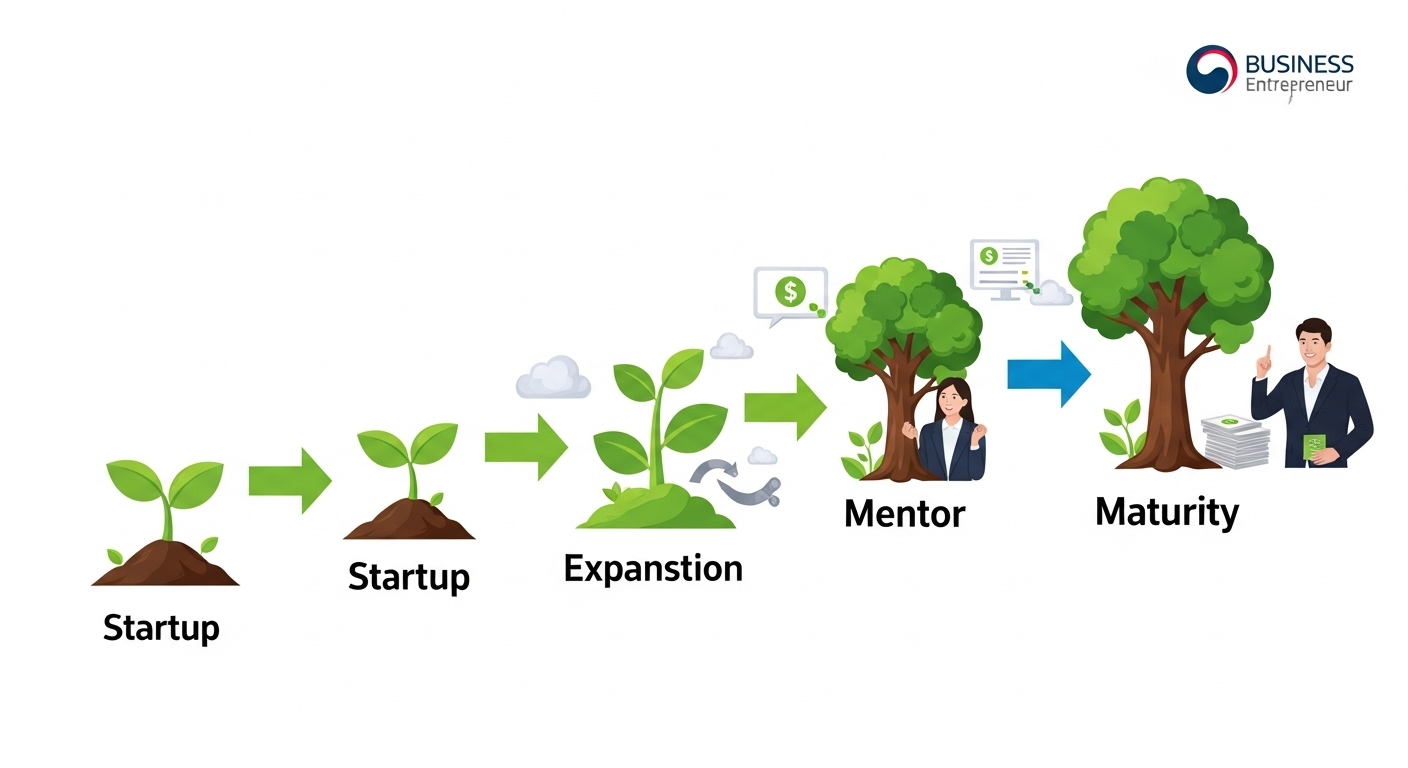 성장 단계별 맞춤형 지원 시스템 구축 - 씨앗에서 나무로 성장하는 사업 단계별 과정을 나타내는 아이콘들과 각 단계에서 한국인 기업가들이 맞춤형 멘토링 및 금융 지원을 받는 모습