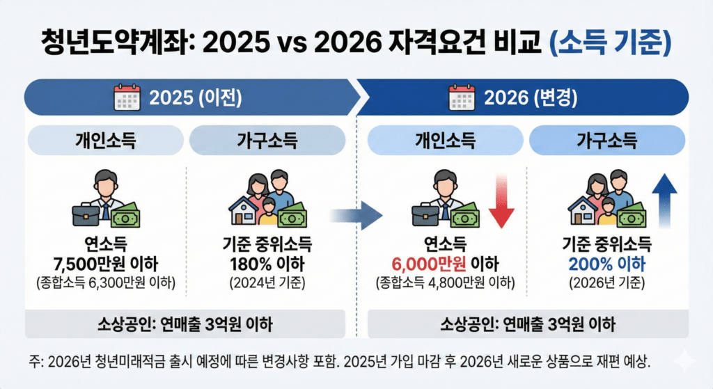 2026년 청년도약계좌, 가입 문턱 낮아지며 더 많은 청년에게 기회 확대