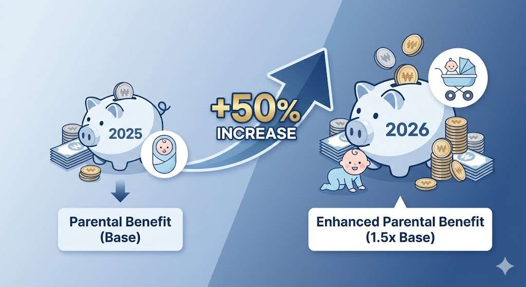 2026년 부모급여 인상 배경과 주요 변경 사항