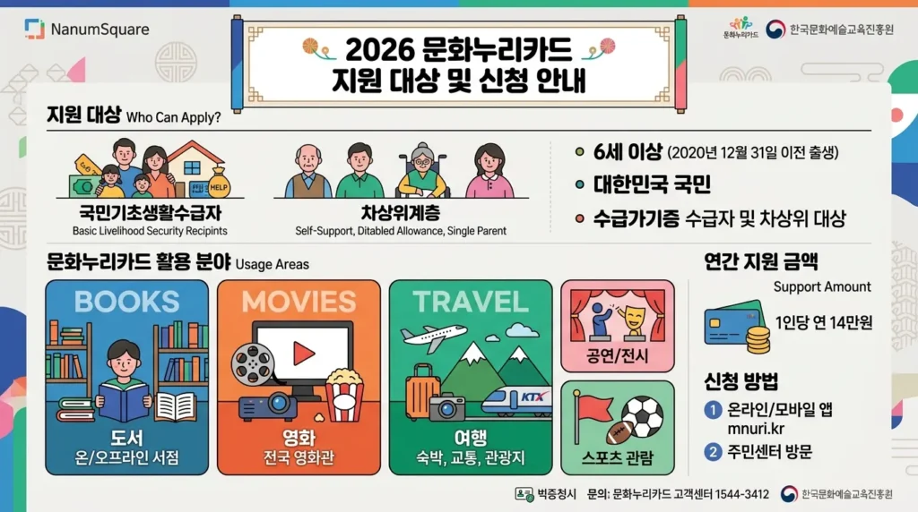 2026년 문화누리카드 지원 대상 및 자격 요건 분석