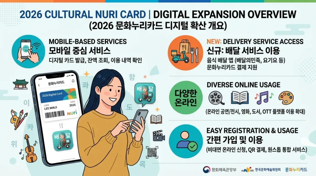 2026년 문화누리카드 디지털 확장을 보여주는 전문적인 인포그래픽으로, 배달 앱 아이콘과 디지털 카드 그래픽이 있는 스마트폰을 사용하는 한국인의 모습을 깔끔하고 모던한 스타일로 표현했습니다.
