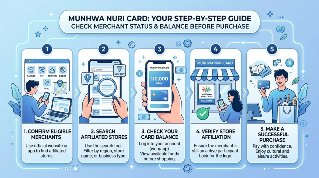 문화누리카드 사용자를 위한 단계별 안내 인포그래픽으로, 구매 전 가맹점 상태 및 잔액 확인 방법을 안내합니다. 은은한 파란색과 흰색이 사용되었습니다.