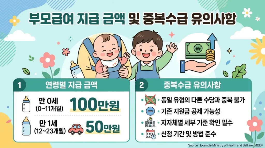 연령별 부모급여 지급액과 중복 수급 주의사항 - 두 명의 한국인 아이(영아와 유아)가 밝게 웃고 있는 모습과 그 옆에 현금 지원 아이콘이 그래픽으로 표현된 이미지