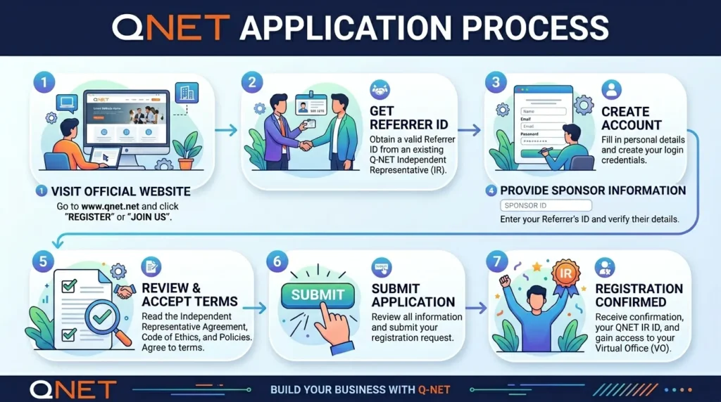 큐넷 웹사이트의 접수 단계를 보여주는 인포그래픽 스타일의 깔끔한 디자인 일러스트레이션