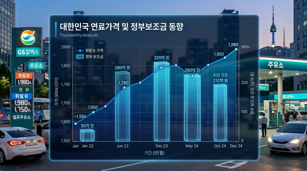 한국의 도심 주유소 배경으로 유가 상승을 나타내는 디지털 그래프와 정부 지원금 봉투가 놓여 있는 모습. 신뢰감 있는 푸른색 톤의 디자인.
