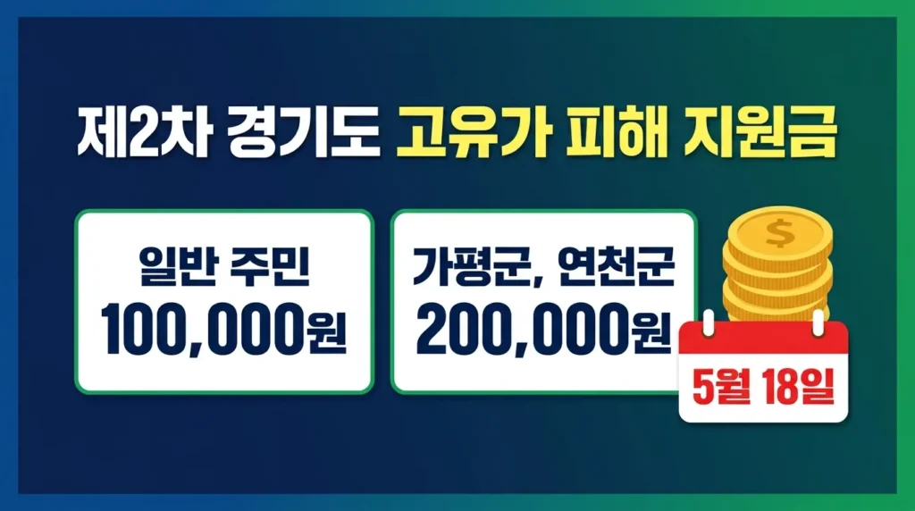 경기도 고유가 피해지원금 2차 | 도민 10만·가평·연천 20만원