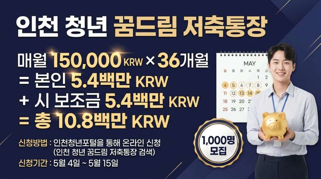2026 인천 드림포청년통장 — 월 15만원 3년 저축하면 인천시가 540만원 매칭, 총 1,080만원 목돈 마련