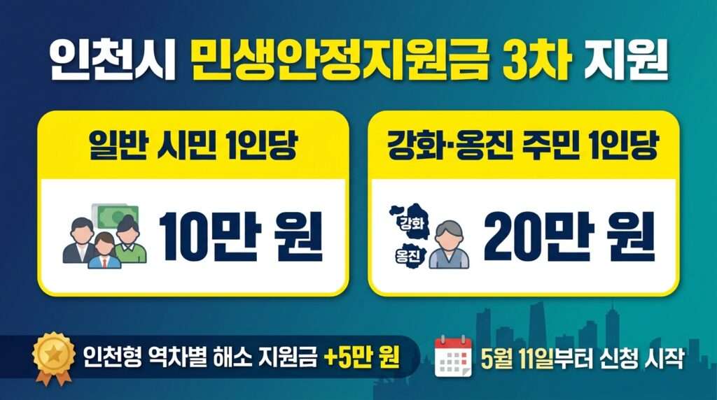 인천 민생지원금 3차 신청 안내 — 시민 10만원, 강화·옹진 20만원, 역차별 해소 5만원 추가